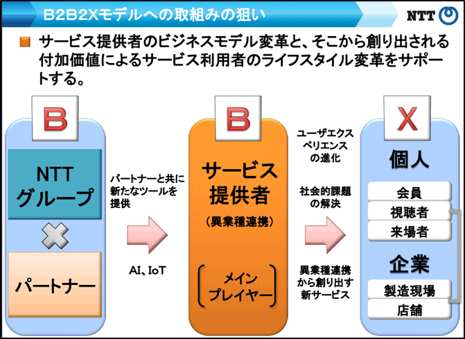 B2B2Xモデルへの取組みの狙い