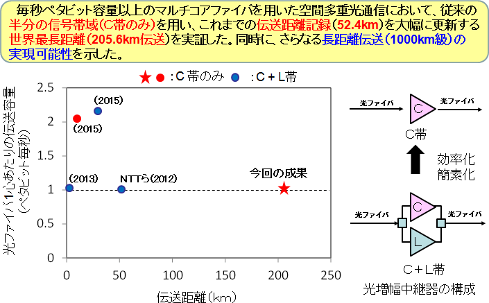 図1　大容量空間多重光通信における本発表の位置づけ