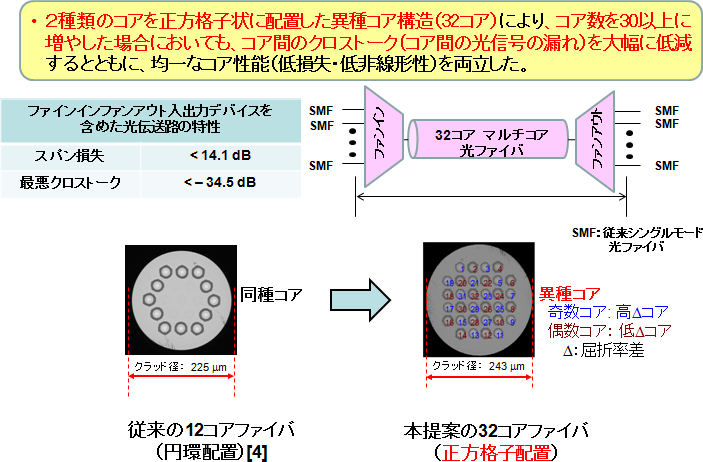 図3　シングルモード異種コア構造32コア光ファイバ果