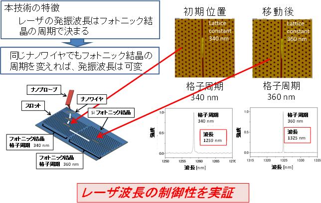 図7　レーザ発振波長の制御