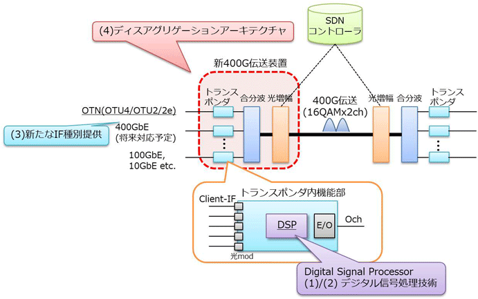 ＜図1　新規導入装置の特長＞