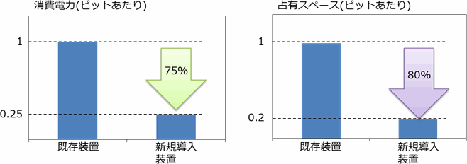 ＜図2　新規導入装置による省電力・省スペース効果＞