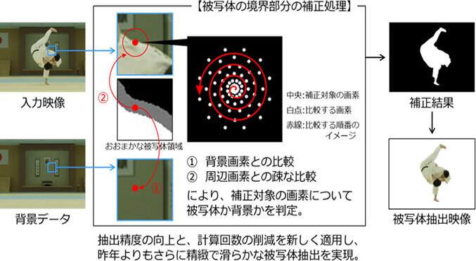 （図2）被写体抽出技術の進化