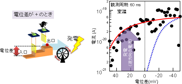 図3：マクスウェルの悪魔による発電