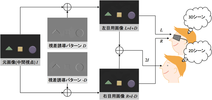 図1　提案技術によるステレオ画像生成の流れ