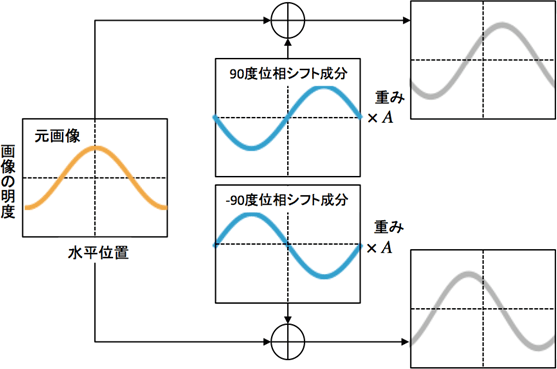 図3　提案手法で視差を生み出す仕組み