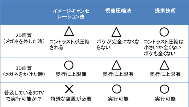 表1　従来手法との比較