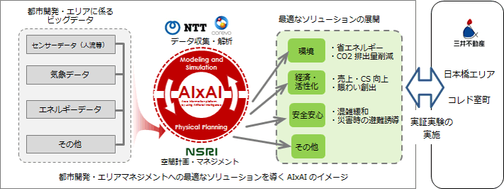 都市開発・エリアマネジメントへの最適なソリューションを導くAI×AIのイメージ