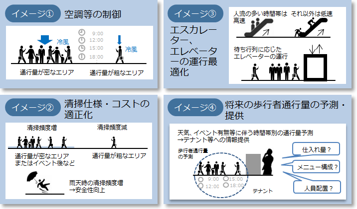 人流把握結果に基づくエリアマネジメントの最適化のイメージ