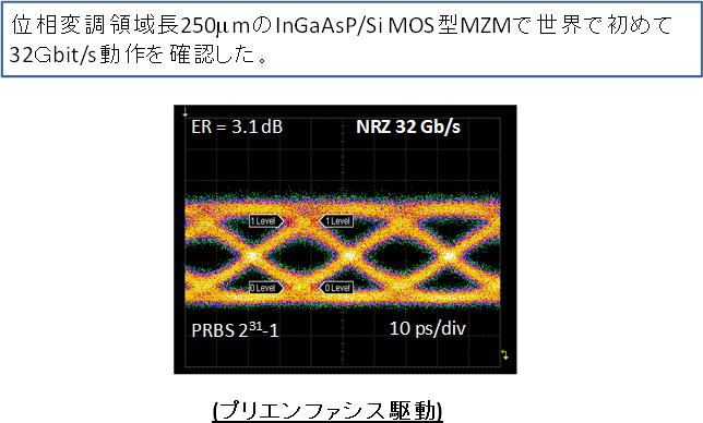 図3：高速変調実験