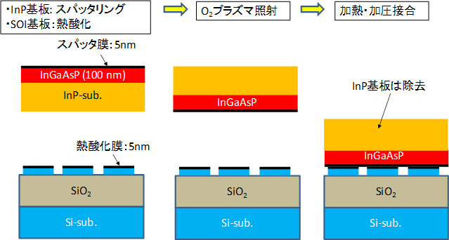 図5：MOS界面の形成とO2プラズマアシスト接合