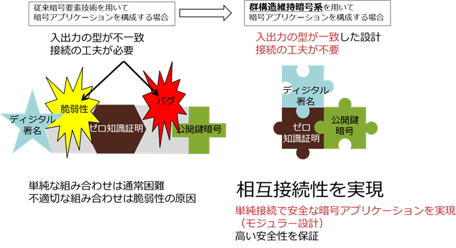 図1：群構造維持暗号技術のコンセプト"