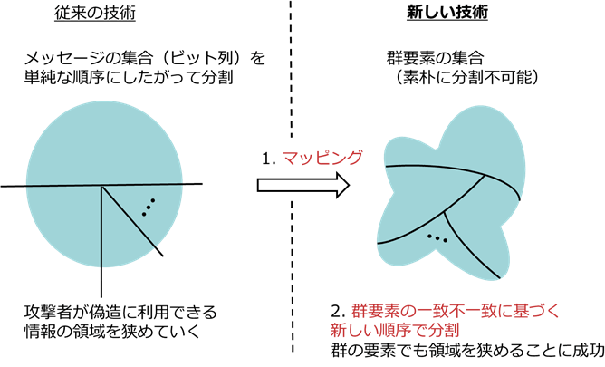 図3：技術のポイント