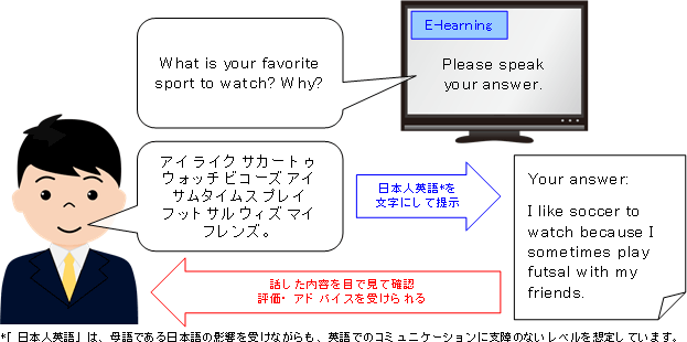 <1>Speakingトレーニング のサービスイメージ