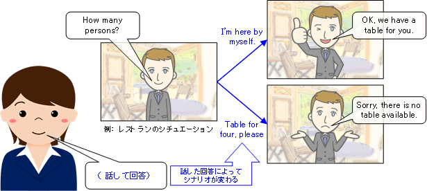 <2>インタラクティブ英会話 のサービスイメージ
