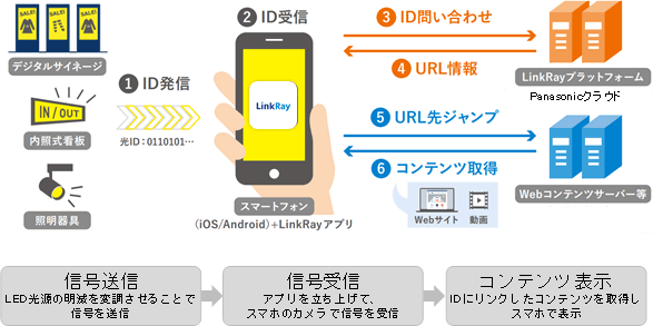 LinkRay&trade;：技術のポイント