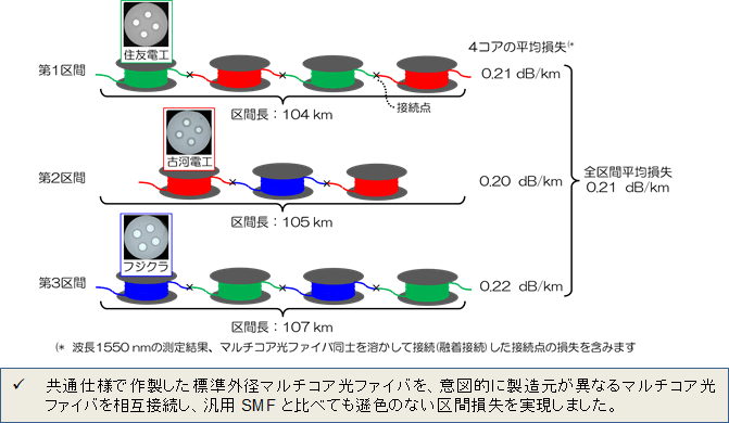 図3　相互接続伝送路の構成と損失特性