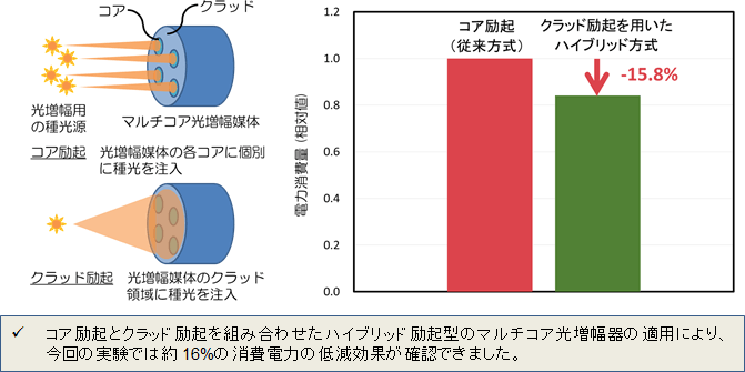 図5　クラッド励起型マルチコア光増幅のイメージと消費電力の低減効果