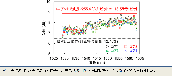 図7　116波・16QAM信号の316 km伝送後の伝送特性