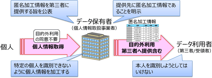 ［図1］匿名加工情報の作成と提供