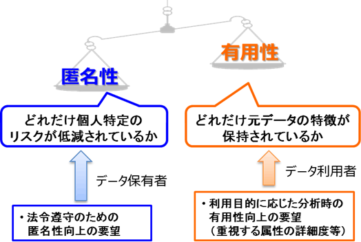 ［図2］匿名性と有用性のトレードオフ