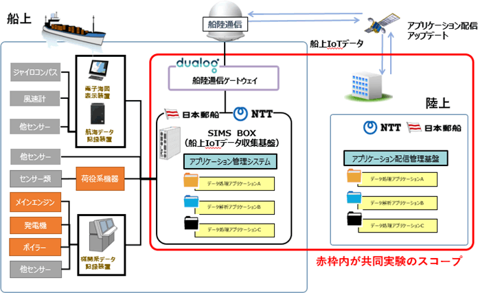 次世代船舶IoTプラットフォーム共同実験の概念図
