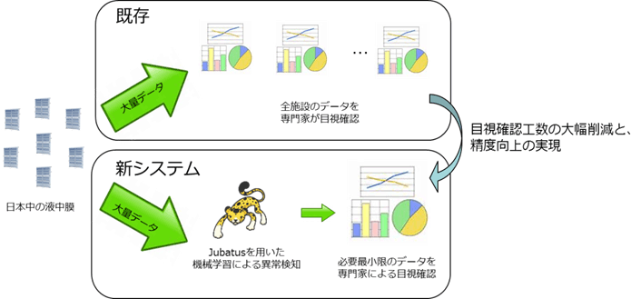 ＜Jubatusを用いた液中膜監視の省力化イメージ＞