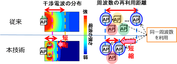 図2　D-SAS制御機能とD-SAS対応無線リソース制御機能の効果