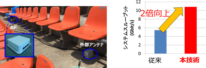 図3　NACK5スタジアム大宮での開発D-SAS APの設置例とシステムスループットの実証結果