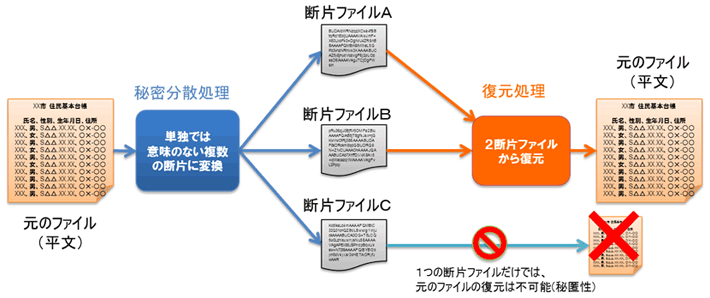 図：2つの断片から復元できるような秘密分散の例