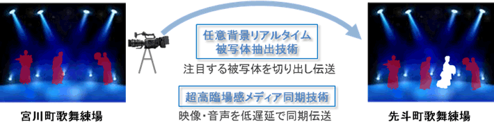 先斗町歌舞練場で演ずる八代目中村芝翫とバーチャルで連獅子（素踊り）の共演