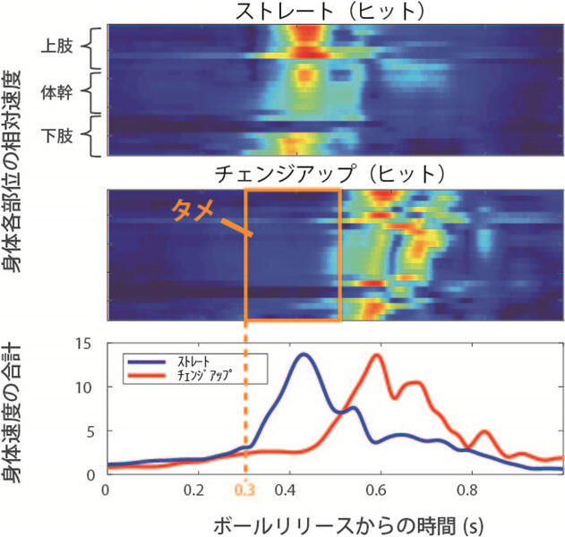 図　ソフトボール女子トップ選手のストレートとチェンジアップへの打撃対応の計測例