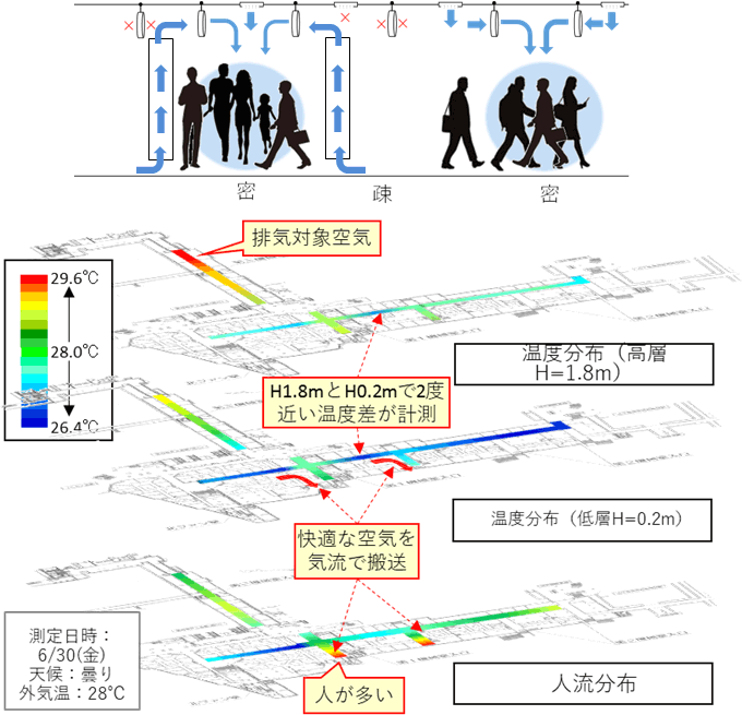 人の密度が高い場所へ近くの快適な空気を運ぶイメージ