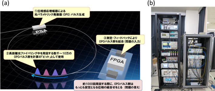 図1：（a）量子ニューラルネットワークの概念図、（b）筐体に納めたQNN計算装置