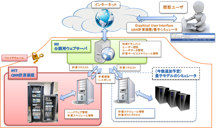 図2：QNNクラウドシステムの構成概要