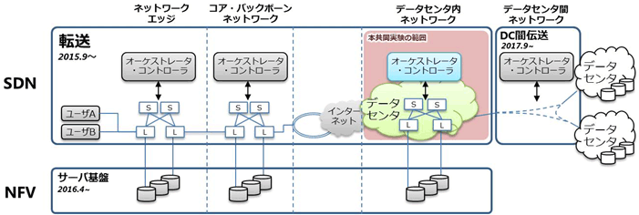 図1　SDN/NFV分野におけるNTTと中華電信の協業。