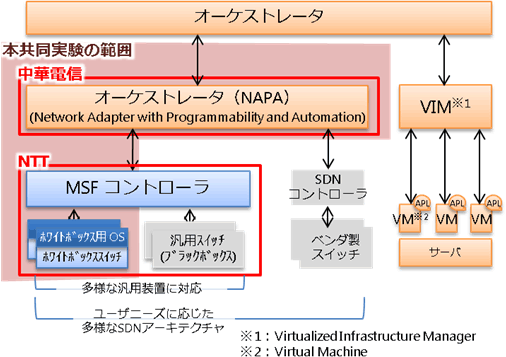 図2　データセンタサービスの構成と本共同実験の範囲