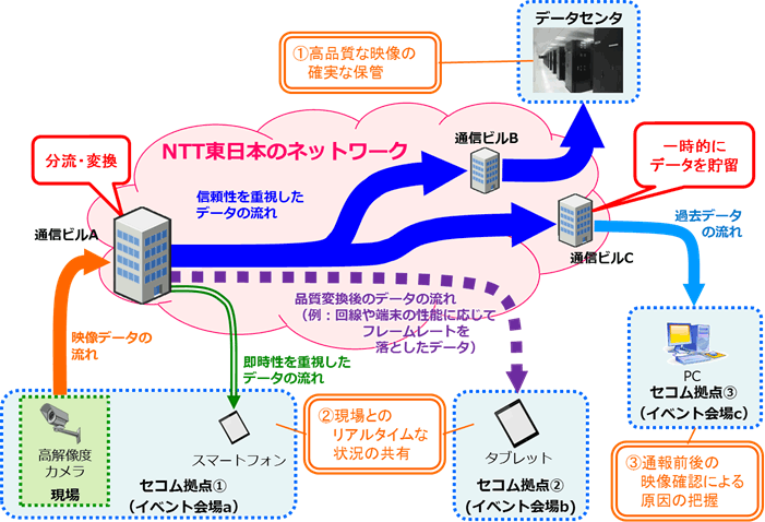 ネットワークアシスト技術を活用した実証実験の概要"