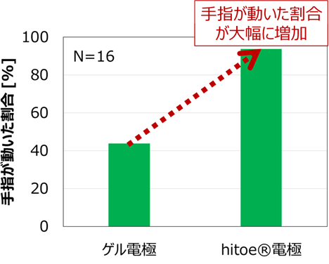 図3．ゲル電極、機能素材hitoe®を用いて手指が動いた割合