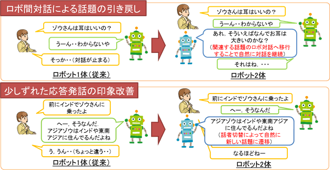 図3：複数ロボット連携による話題の自然な制御