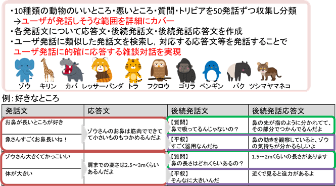 図4：詳細な対話知識による雑談対話の実現方法