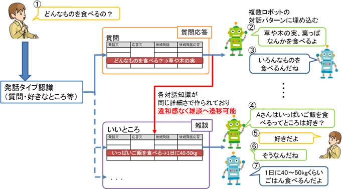 図5：詳細な対話知識による雑談と質問応答の自然な行き来
