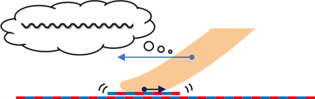 図3：Lateral-force-based haptic illusion（横方向の応力に基づく触錯覚）