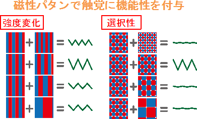 図5：磁性パタンにより、「強度変化」や「選択性」といった機能が設計可能に