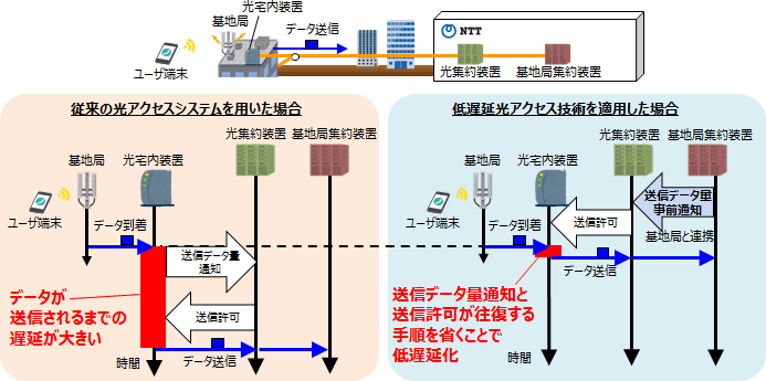 図2　低遅延光アクセス技術