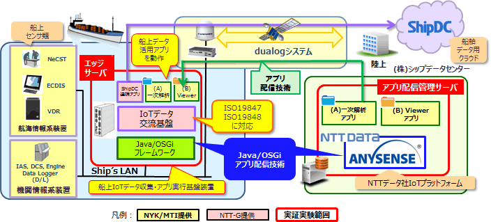 次世代プラットフォームの概念図