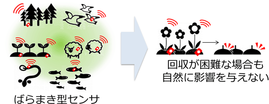 図1　回収困難なセンサと、その解決イメージ