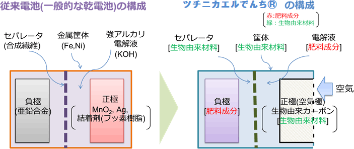 図2　ツチニカエルでんち®と従来電池の構成材料