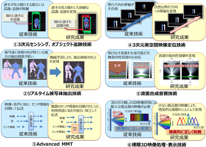 （図3） 各技術の進展