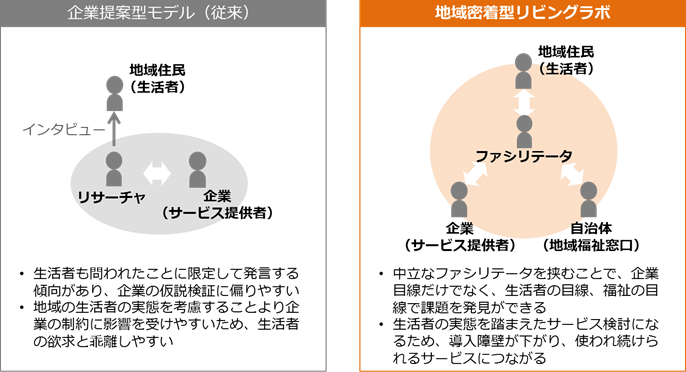 図1：従来の企業提案型モデルと地域密着型リビングラボの比較